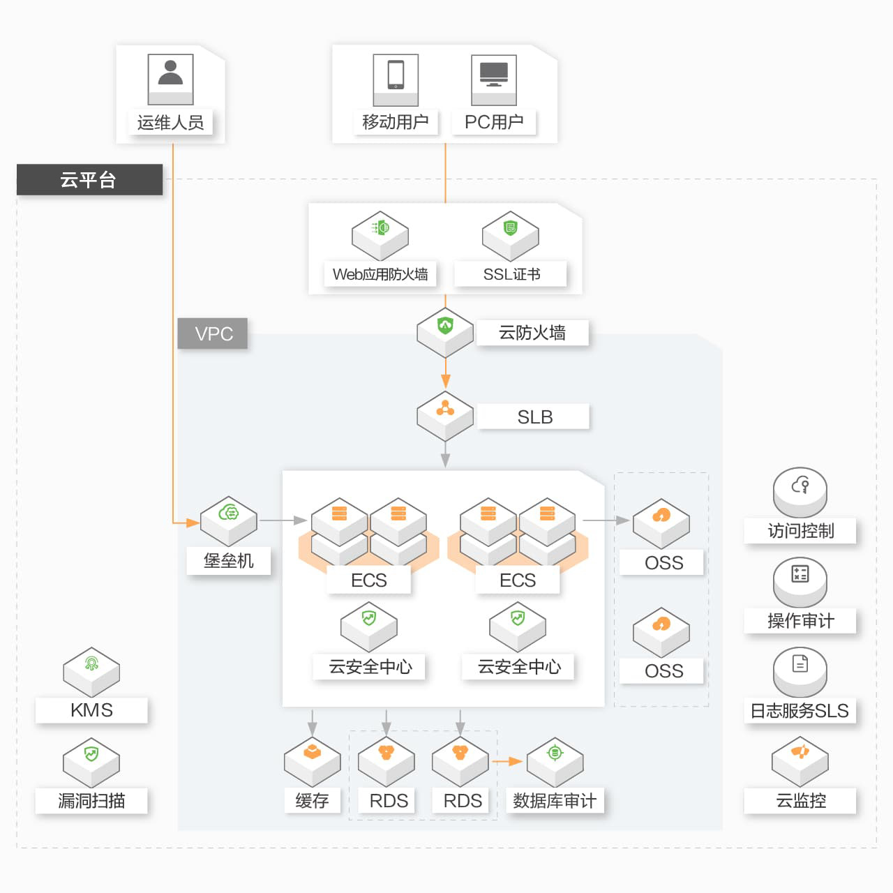 等保二級架構(gòu)