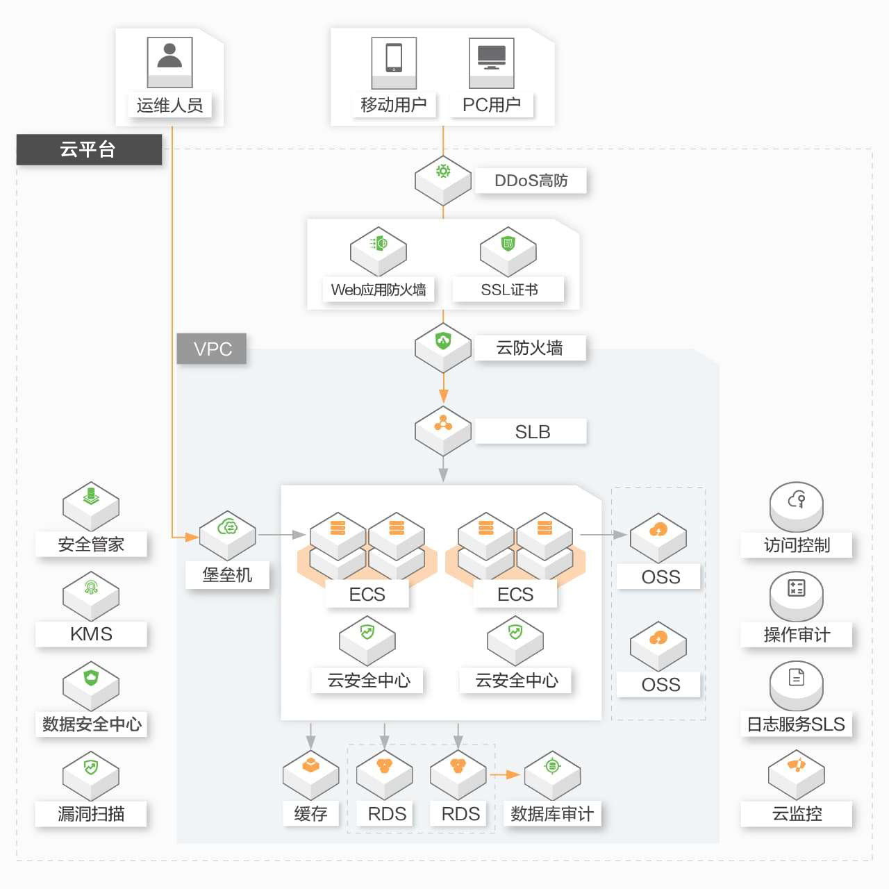 等保三級架構(gòu)