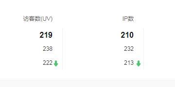 網(wǎng)站統(tǒng)計中的UV是什么意思？