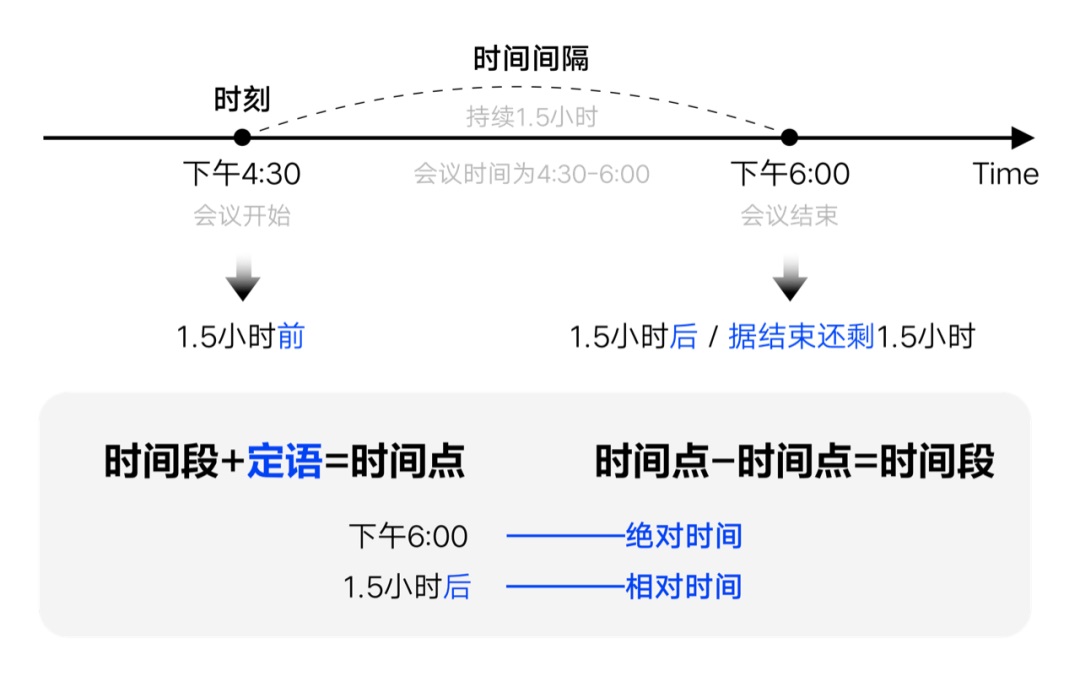 如何設(shè)計「時間顯示」更專業(yè)？